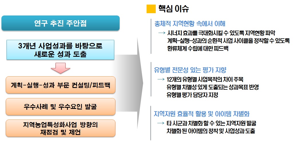 [ ‘12년 지역농업특성화사업 연구 주안점 및 핵심이슈]