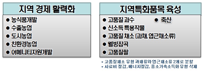 [‘12년 지역농업특성화사업 유형구분]