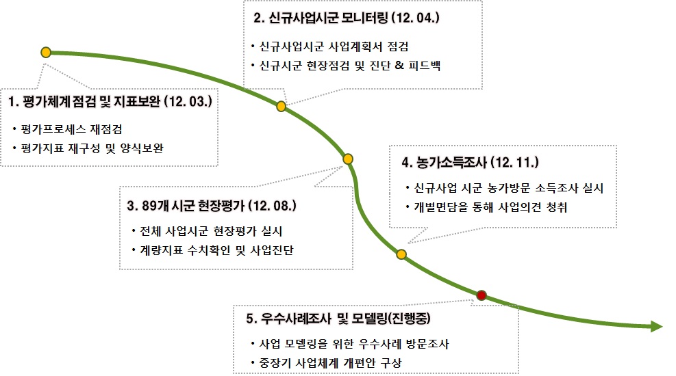 [ ‘12년 지역농업특성화사업 연구추진 경과]