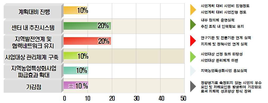 [ ‘11년 지역농업특성화사업 평가지표별 점수비중]