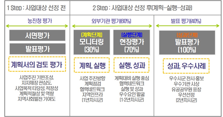 【2012년 지역농업특성화사업 전체평가체계]