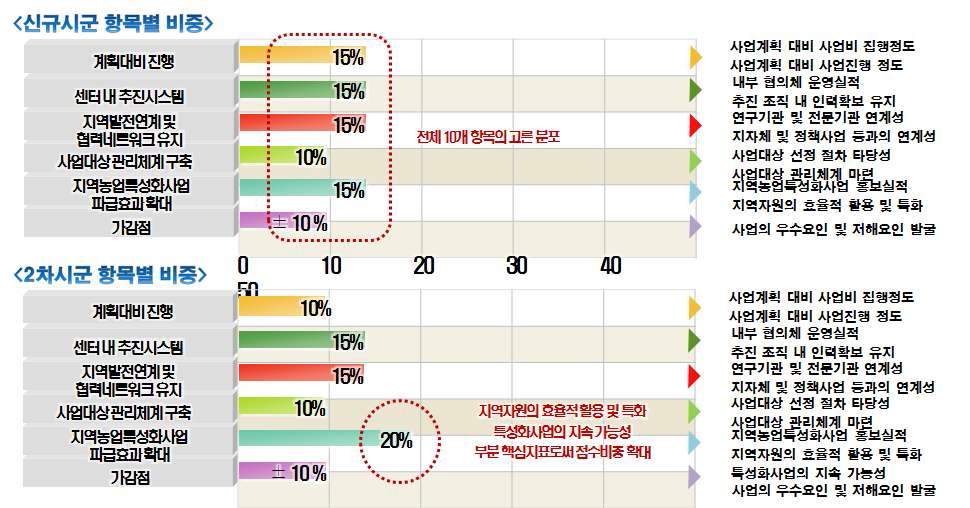 [2012년 신규시군, 2차시군 항목별 평가배점 비중]