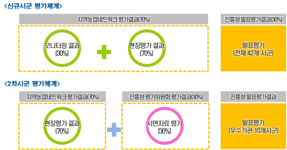 【2012년 지역농업특성화사업 전체평가체계】