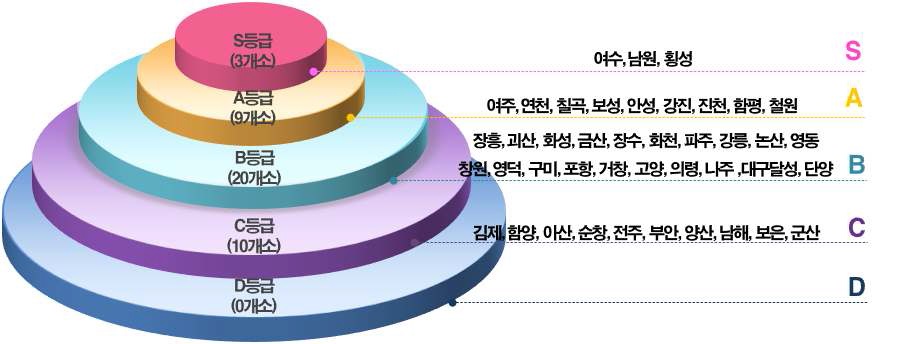 【신규시군 평가결과 등급별 구분】