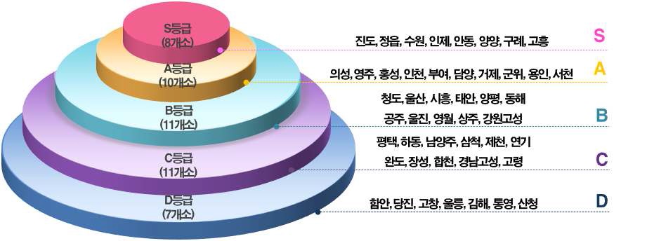 【2년차 시군 평가결과 등급별 구분】