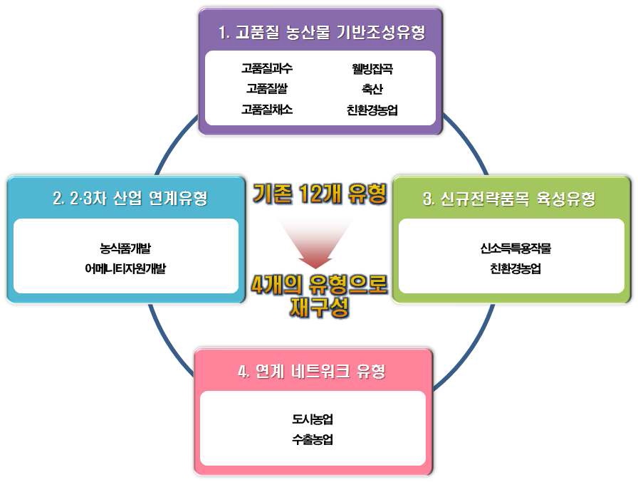 【우수요인 분석을 위한 공통유형 재분류】