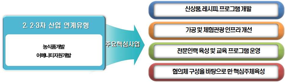 [2 ･ 3차 산업 연계유형 주요사업 연계도]