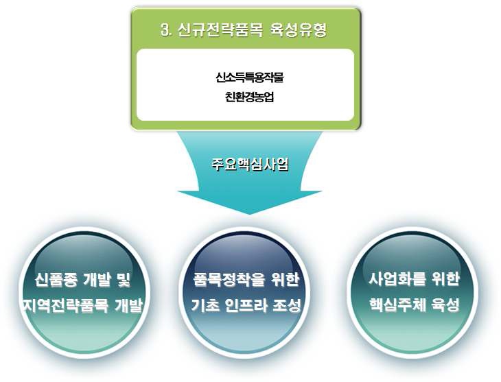 [신규전략품목 육성유형 주요사업 연계도]