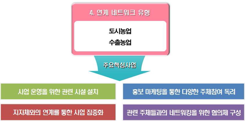 [연계 네트워크유형 주요사업 연계도]