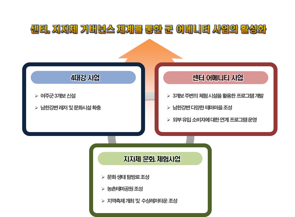 [여주군 우수사례 모델의 특징]