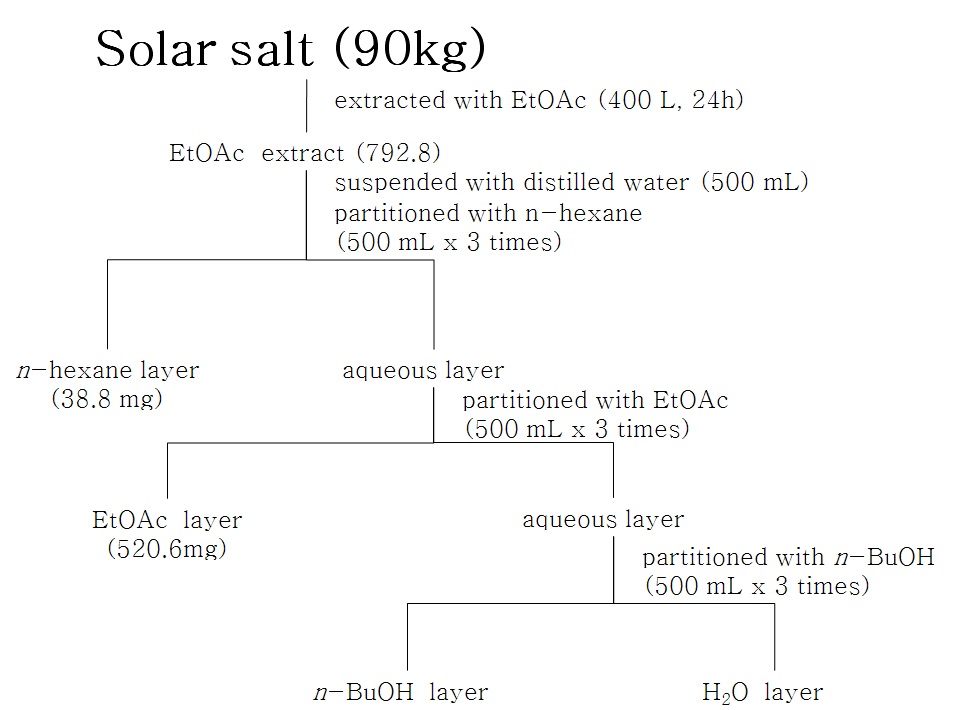 Fig. 12. Procedure for solvent-fractionation of solar salt EtOAc extracts.