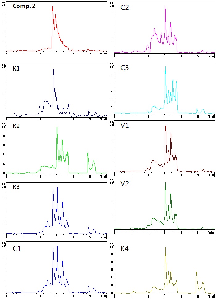 Fig. 25. TIC chromatogram of compound 2 and various solar salts by LC-ESI-MS analysis