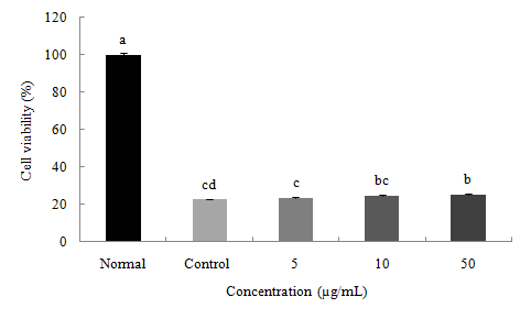 Figure 20. Effect of rutin from F . tataricum on viability of C6 glialcells treated with SNP