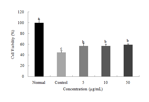 Figure 22. Effect of rutin from F . tataricum on viability of C6 glial cellstreated with H2O2