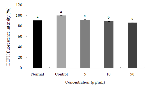 Figure 23. Effect of rutin from F . tataricum on level of reactive oxygen species in C6 glial cell treated with H2O2