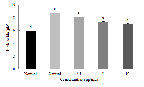 Figure 25. Effect of rutin from F . tataricum on NO scavenging activity ofRAW264.7 cells treated with LPS+ IFNγ