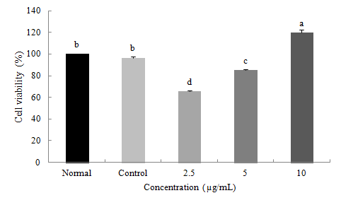 Figure 26. Effect of rutin from F . tataricum on viability of RAW264.7 cellstreated with LPS+ IFNγ