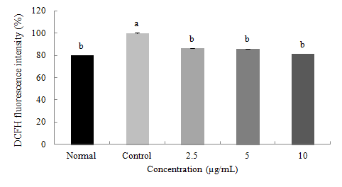 Figure 27. Effect of rutin from F . tataricum on level of reactive oxygen speciesin RAW264.7 cells treated with LPS