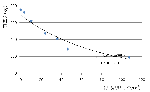 Fig. 1. Yield of rice as affected by competition with surviving resistant biotypes of Echinochloa spp. in transplanting rice culture.