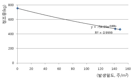Fig. 2. Yield of rice as affected by competition with surviving resistant biotypes of Scirpus juncoides in transplanting rice culture.