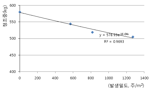 Fig. 3. Yield of rice as affected by competition with surviving resistant biotypes of Sagittaria trifolia in transplanting rice culture