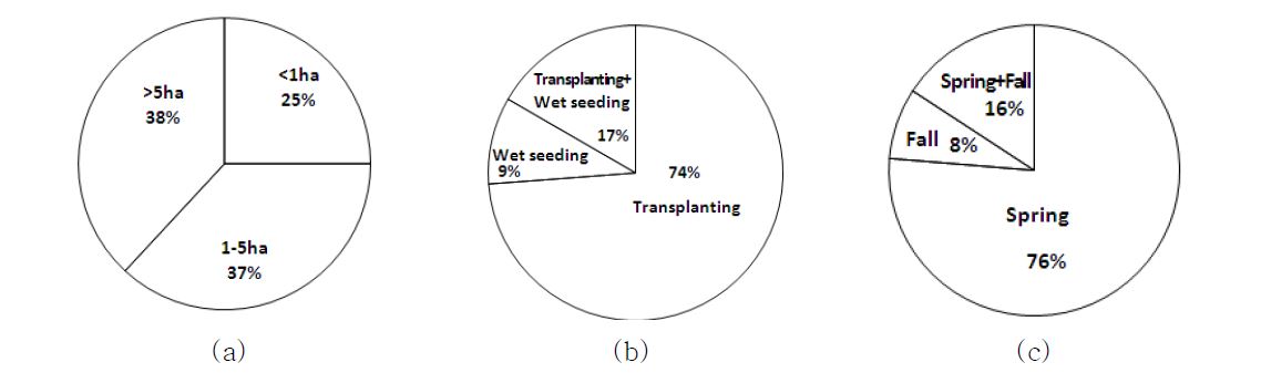 Fig. 7. Percent distribution of paddy rice area(a), rice planting method(b), and tillagetime(c) of farmers for the survey.