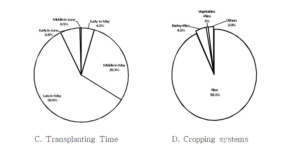 Fig. 12. Comparisons of cultivation patterns(A, B, C) and cropping systems(D)of ricecultivation farm in Chungbuk province.
