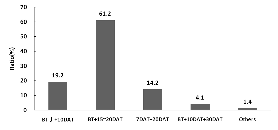 Fig. 13. Comparisons of herbicide application frequency, times and system for paddy weedcontrol in Chungbuk province in Korea. BT♩: Before transplanting, DAT : Daysafter transplanting. Survey targeting was 260 rice farmers. Survey period wasfrom June to October, 2011.