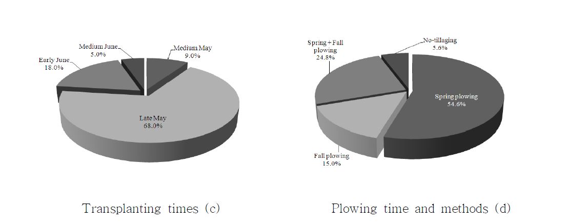 Fig. 21. Agronomic characteristics of surveyed farmer's respondents in Gyeongbuk provincein Korea