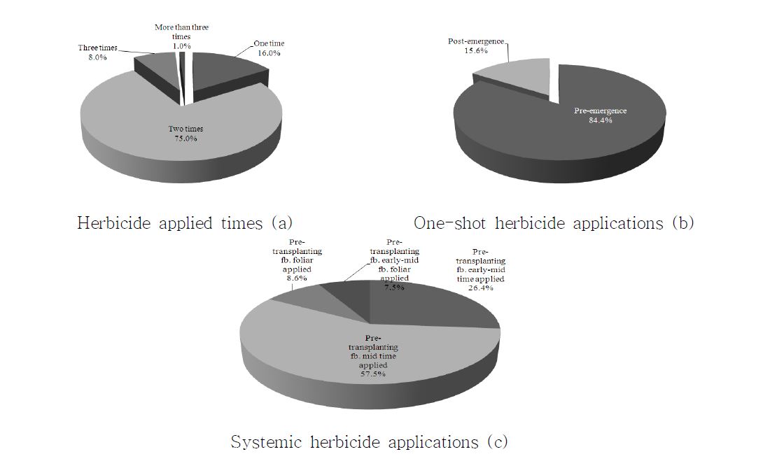 Fig. 22. The realities of herbicide use of surveyed farmer's respondents in Gyeongbukprovince in Korea.