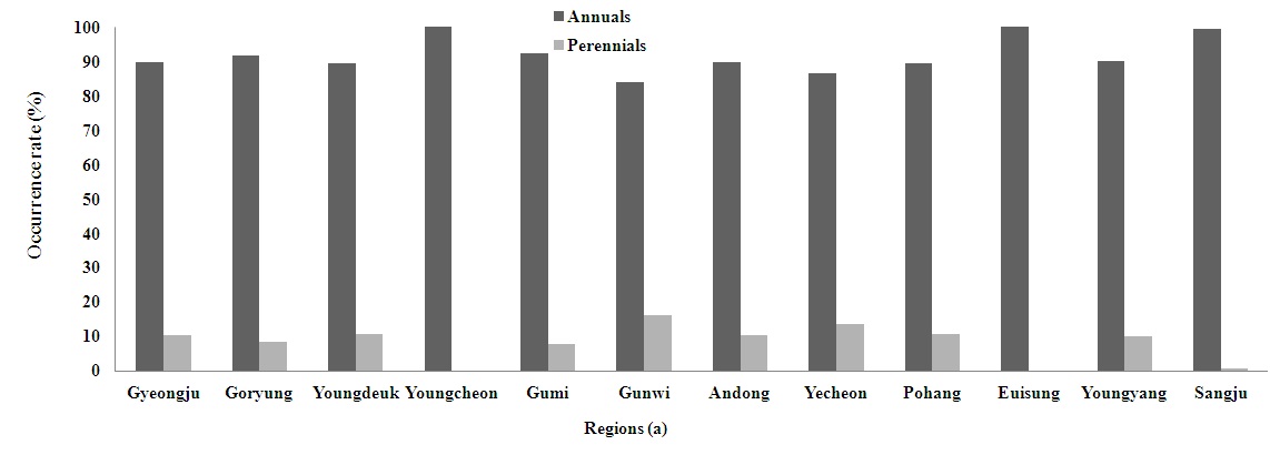 Fig. 23. Percentages of weed dominance in association with life cycle (a,b), morphologicalclassification (c) and different regions (d) in paddy fields of Gyeongbuk province