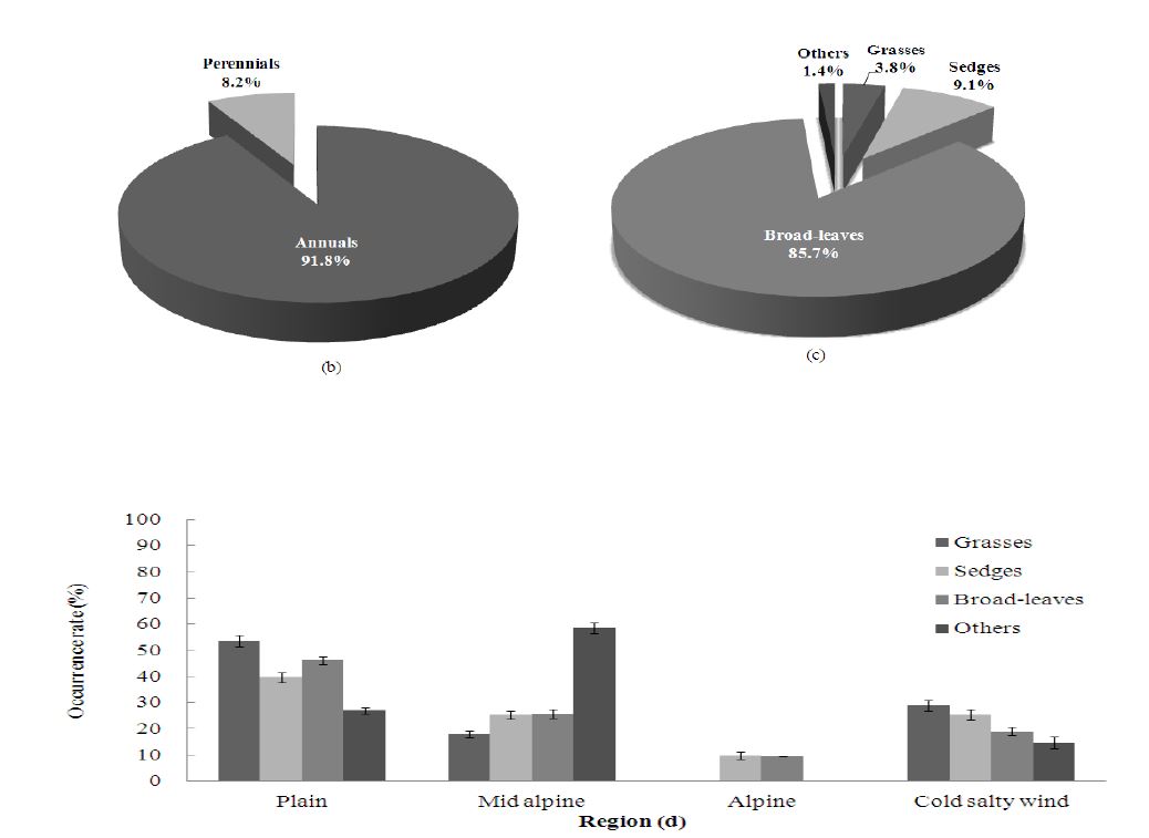 Fig. 23. Percentages of weed dominance in association with life cycle (a,b), morphologicalclassification (c) and different regions (d) in paddy fields of Gyeongbuk province