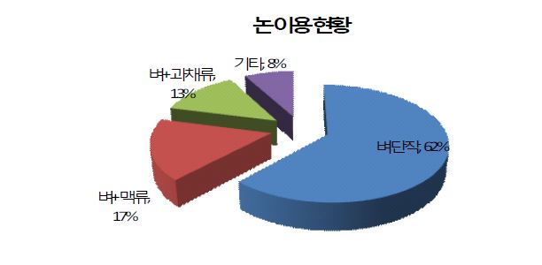 Fig. 24. Surveyed farmer's respondents ofcropping system in Gyeongnam province