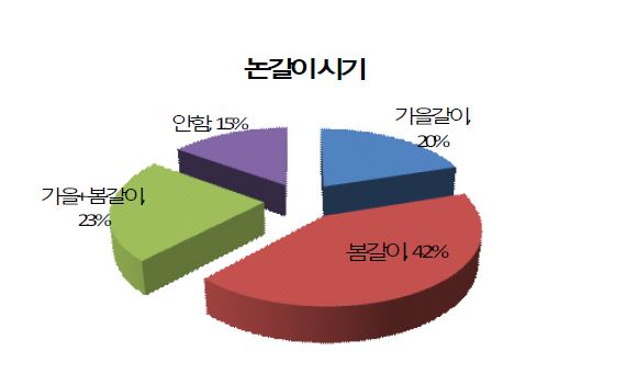 Fig. 25. Surveyed farmer's respondents of plowing time in Gyeongnam province.