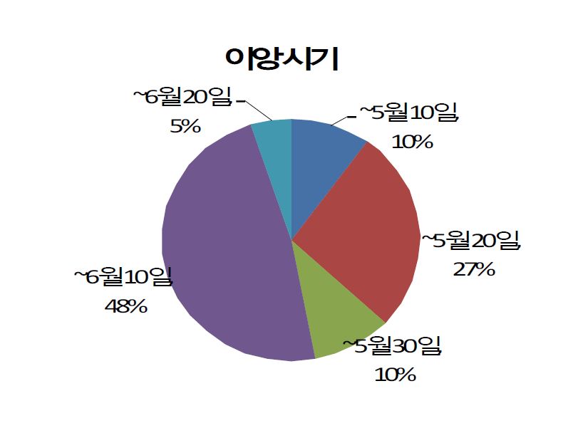 Fig. 26. Surveyed farmer's respondents of transplanting times in Gyeongnam province