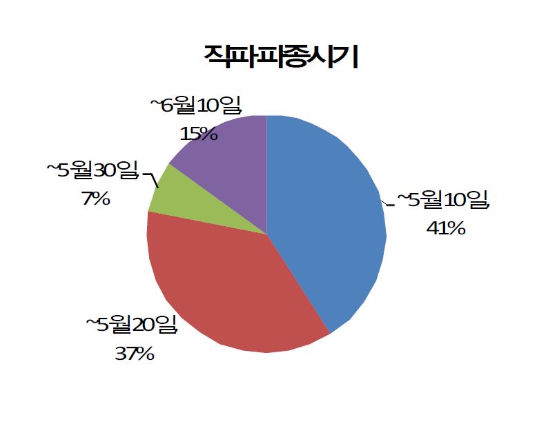 Fig. 27. Surveyed farmer's respondents of direct seeding times in Gyeongnam province.