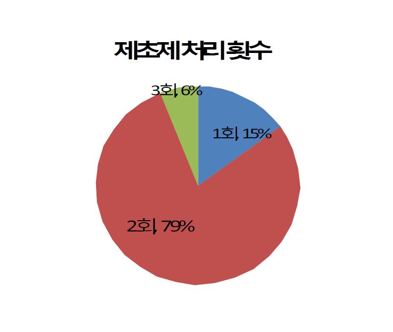 Fig. 28. Surveyed farmer's respondents of herbicide applied frequency inGyeongnam province.