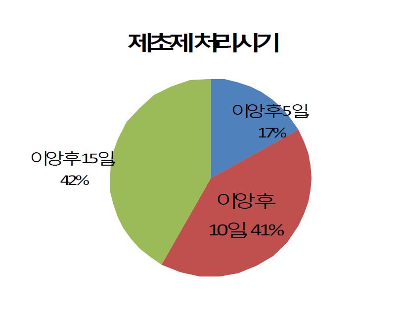 Fig. 28. Surveyed farmer's respondents of herbicide applied times in Gyeongnam province