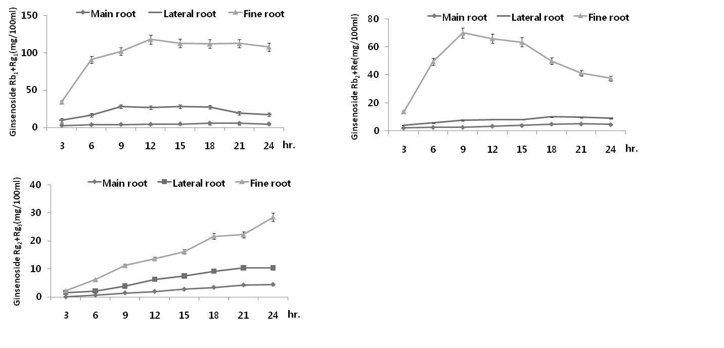 그림 2. 추출시간에 따른 홍삼부위별 진세노사이드 Rb1+Rg1, Rb2+Re, Rg2+Rg3 함량