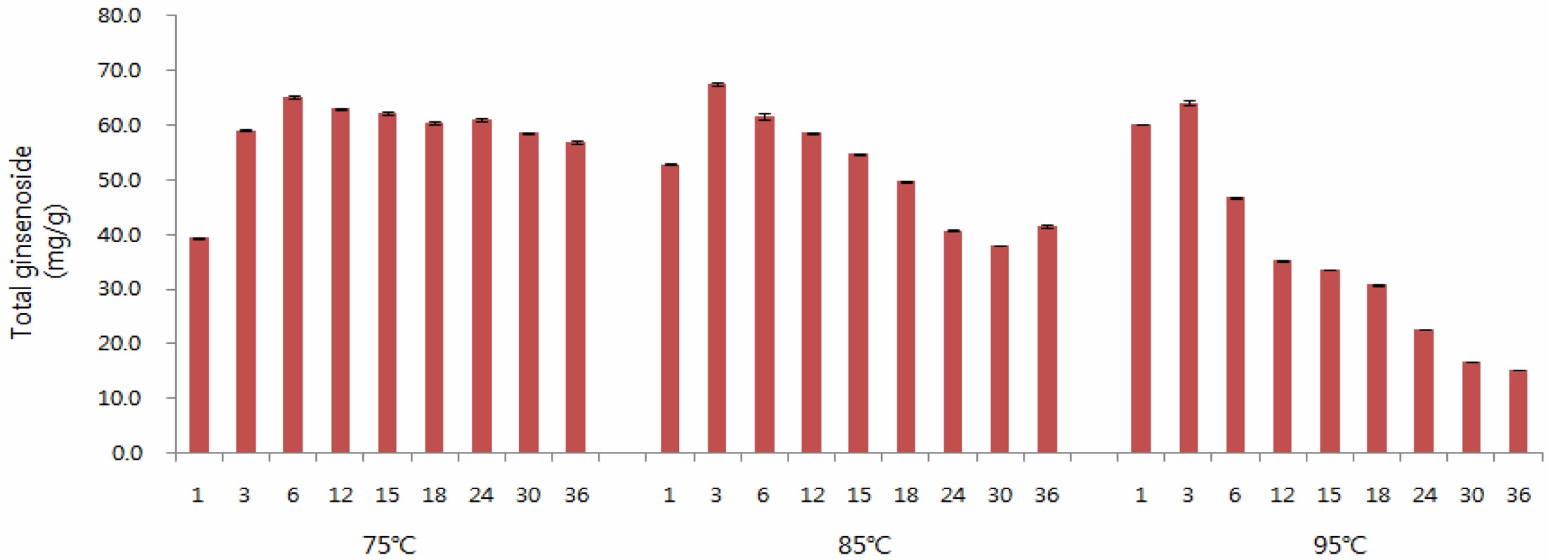 그림 4. 인삼 꽃의 추출온도 및 추출시간에 따른 총 진세노사이드 함량 비교