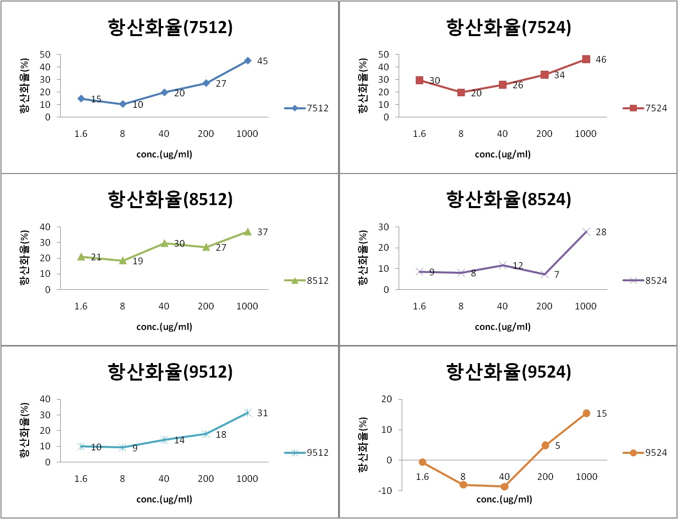 그림 17. 각 홍삼 추출액별 항산화 활성 비교