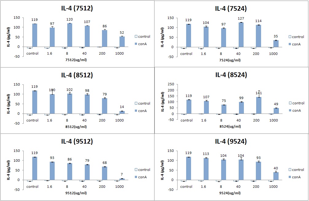 그림 22. ConA를 처리한 T세포로부터 IL-4 분비유도에 미치는 영향