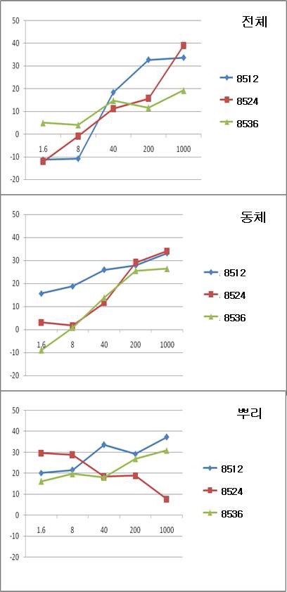 그림 32. 백삼의 85℃ 온도에서 추출물별 항산화 활성