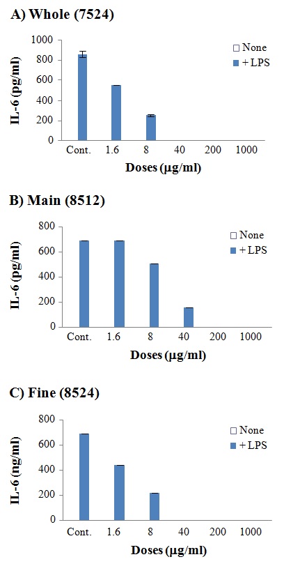 그림 37. LPS-처리 대식세포의 IL-6분비에 대한 백삼 추출물의 억제효과