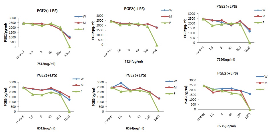 그림 49. 백삼 추출물(W, M 및 F)의 PGE2분비 억제활성