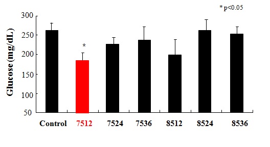 그림 50. 백삼 추출물의 혈당조절 활성