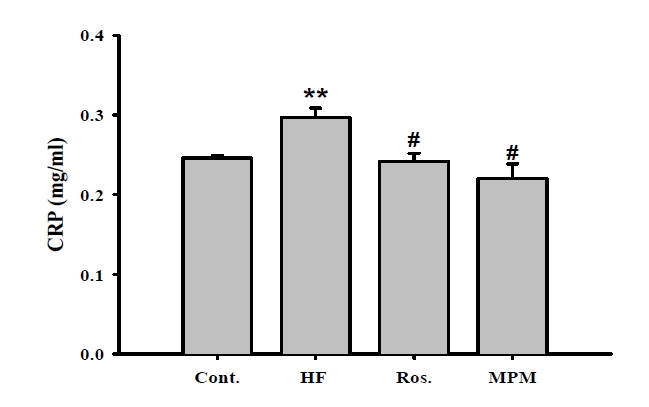 Fig. 1. Effect of MPM on plasma c-reactive protein (CRP) level in high fructose-diet rats.