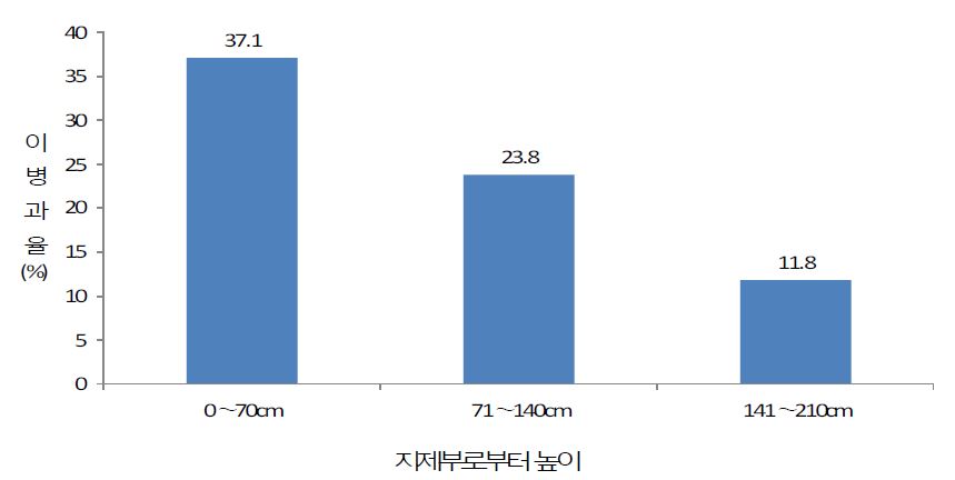 그림 4. 착과 높이에 따른 오디균핵병 이병과율