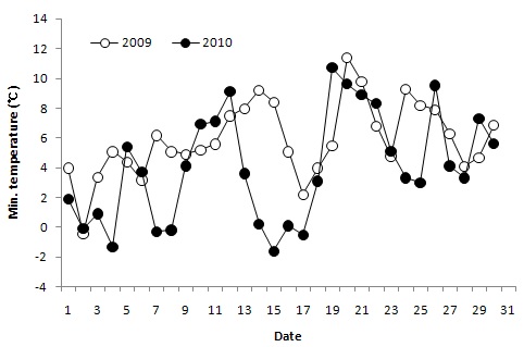 Fig. 4. Daily minimum temperature of April in Buan province in 2010.