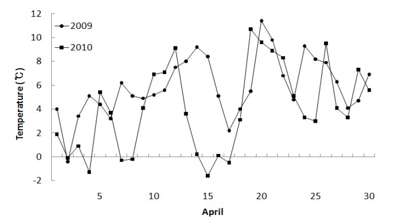 Fig. 1. Daily minimum temperature on April at Buan location in Korea Meterological Administratiom in 2009 and 2010